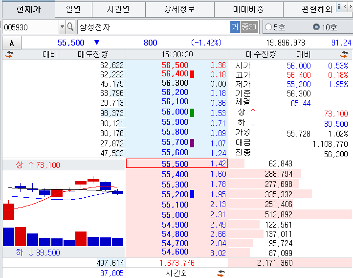 삼성전자 증거금