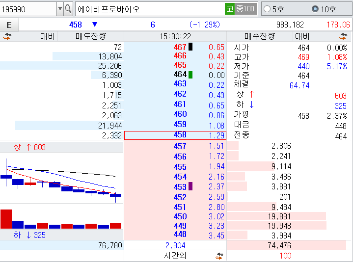 에이비프로바이오 증거금