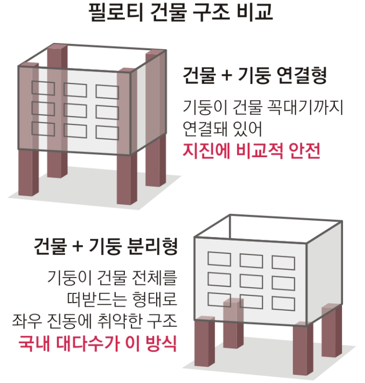 필로티뜻